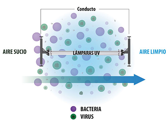 Cómo funciona la luz ultravioleta UV para desinfección de agua?